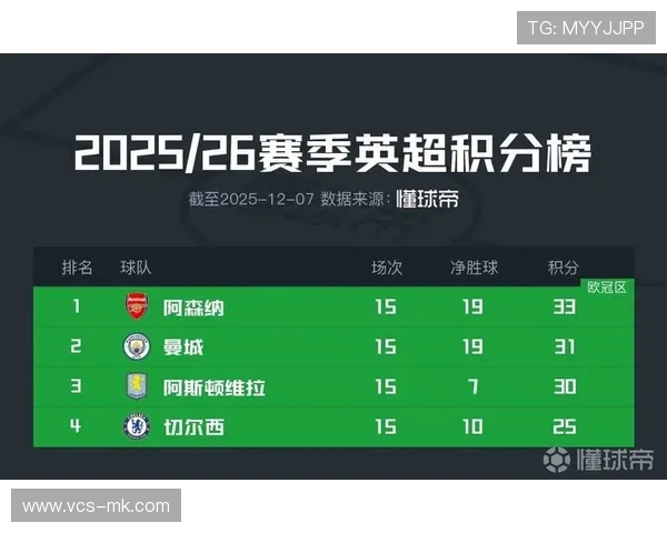 球队进攻统计:曼城进球47粒第一,阿森纳40粒第二 球队进攻统计:曼城进球47粒第一,阿森纳40粒第二